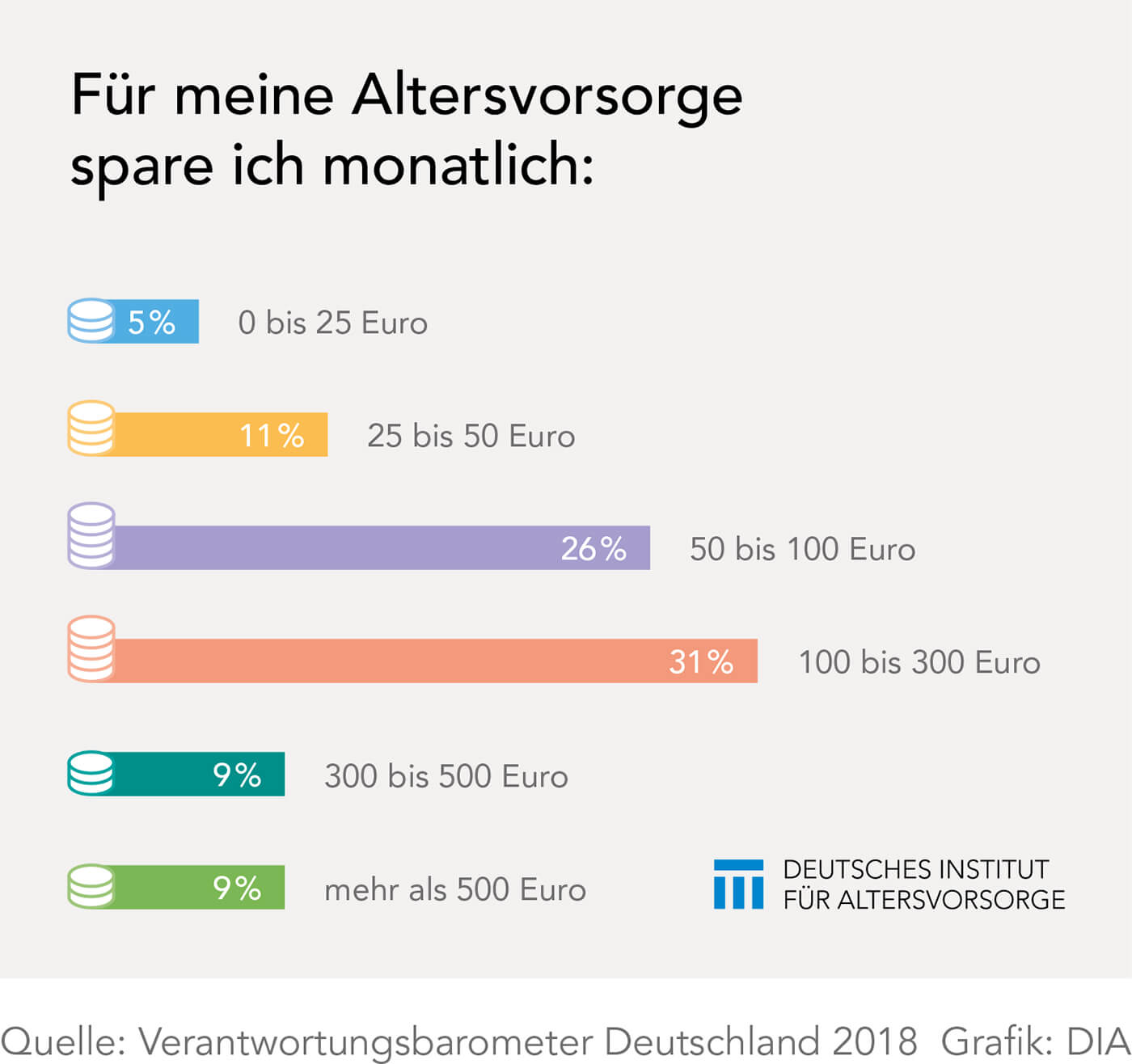 So viel sparen die Deutschen für die Altersvorsorge – DIA Altersvorsorge